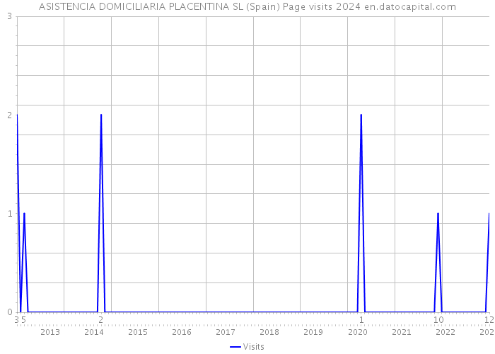 ASISTENCIA DOMICILIARIA PLACENTINA SL (Spain) Page visits 2024 