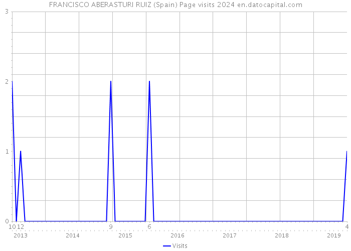 FRANCISCO ABERASTURI RUIZ (Spain) Page visits 2024 