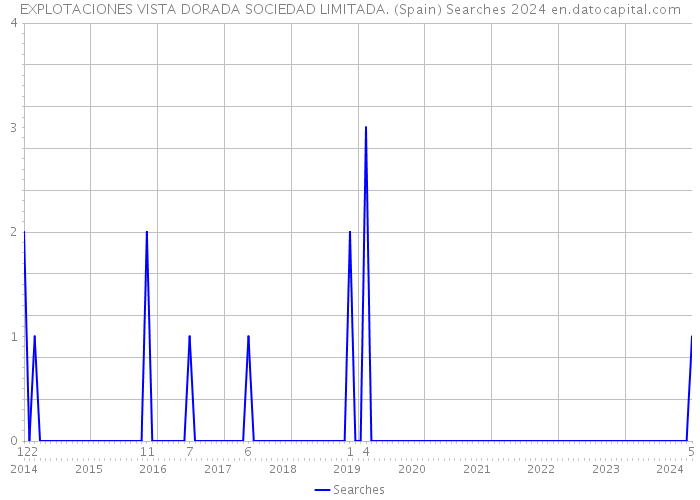 EXPLOTACIONES VISTA DORADA SOCIEDAD LIMITADA. (Spain) Searches 2024 