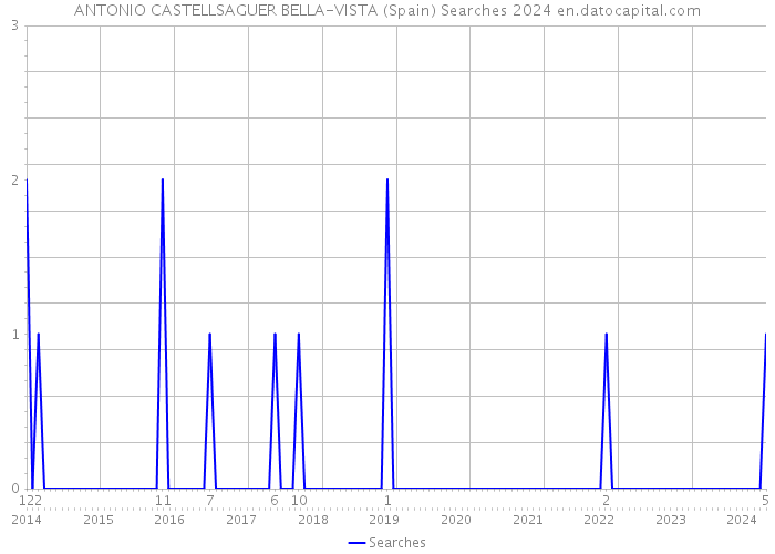 ANTONIO CASTELLSAGUER BELLA-VISTA (Spain) Searches 2024 