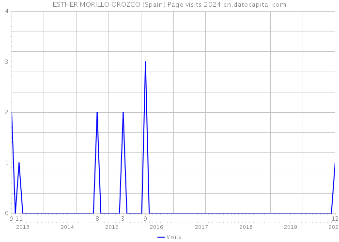 ESTHER MORILLO OROZCO (Spain) Page visits 2024 