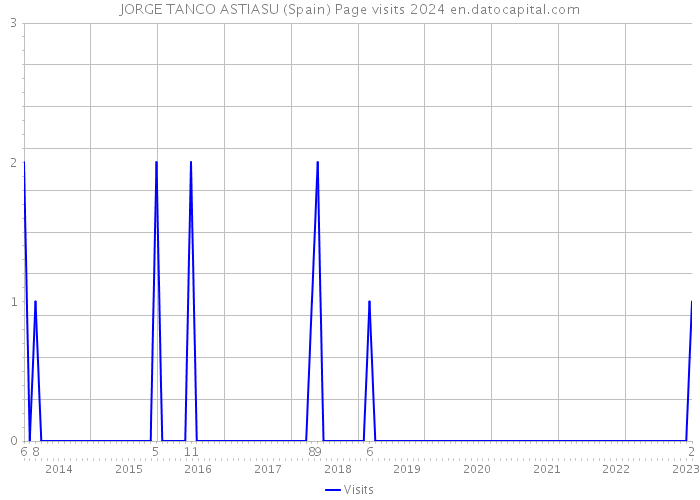 JORGE TANCO ASTIASU (Spain) Page visits 2024 
