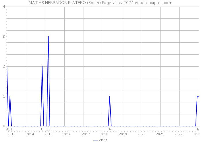 MATIAS HERRADOR PLATERO (Spain) Page visits 2024 