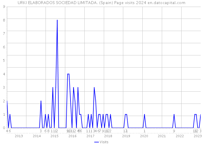 URKI ELABORADOS SOCIEDAD LIMITADA. (Spain) Page visits 2024 