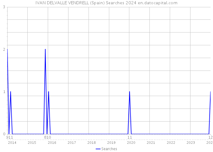 IVAN DELVALLE VENDRELL (Spain) Searches 2024 