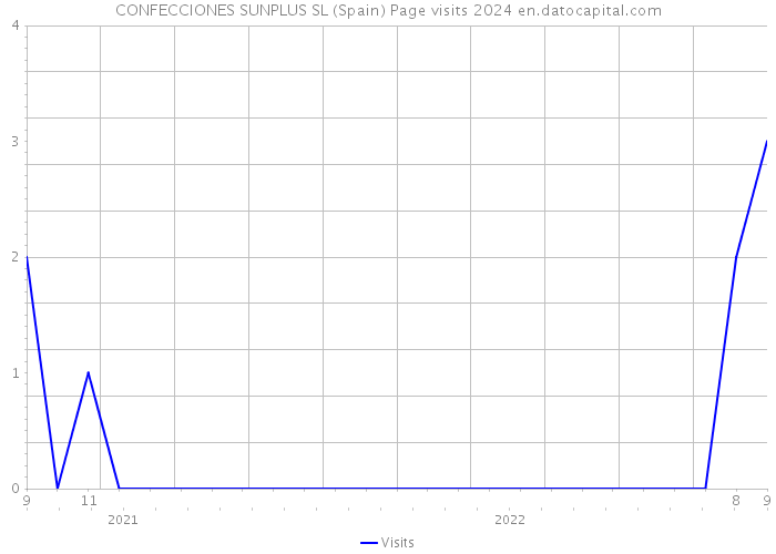 CONFECCIONES SUNPLUS SL (Spain) Page visits 2024 