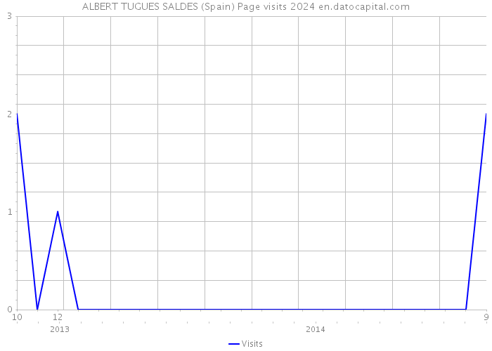 ALBERT TUGUES SALDES (Spain) Page visits 2024 