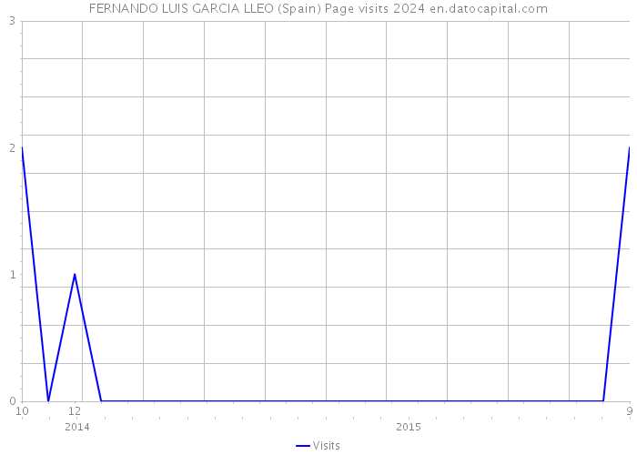 FERNANDO LUIS GARCIA LLEO (Spain) Page visits 2024 