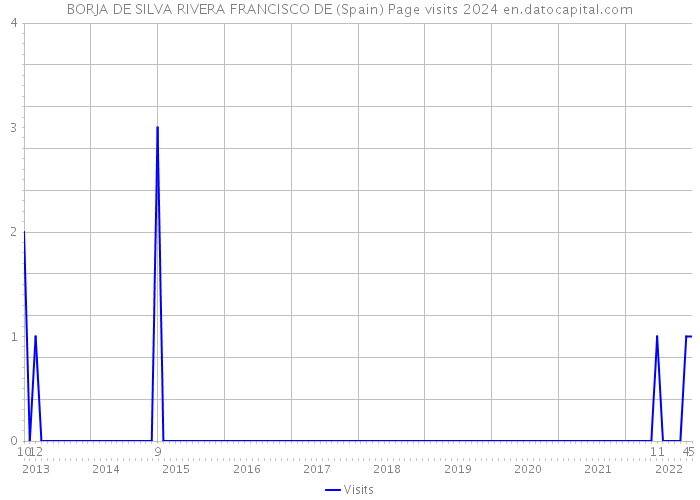 BORJA DE SILVA RIVERA FRANCISCO DE (Spain) Page visits 2024 