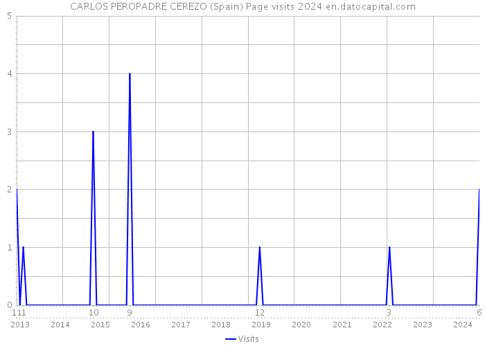 CARLOS PEROPADRE CEREZO (Spain) Page visits 2024 