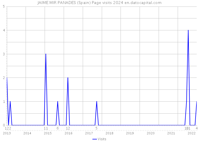 JAIME MIR PANADES (Spain) Page visits 2024 