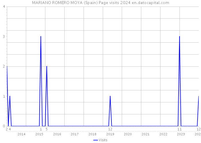 MARIANO ROMERO MOYA (Spain) Page visits 2024 