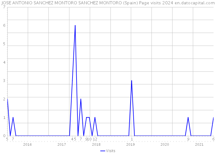 JOSE ANTONIO SANCHEZ MONTORO SANCHEZ MONTORO (Spain) Page visits 2024 