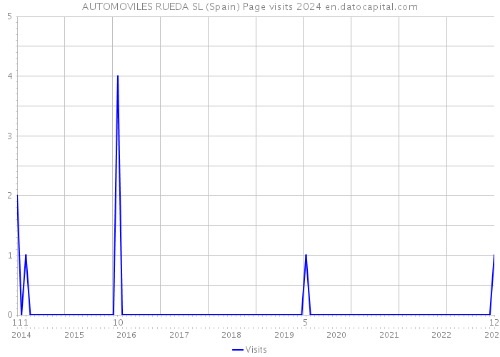 AUTOMOVILES RUEDA SL (Spain) Page visits 2024 