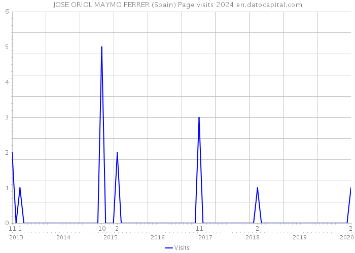 JOSE ORIOL MAYMO FERRER (Spain) Page visits 2024 