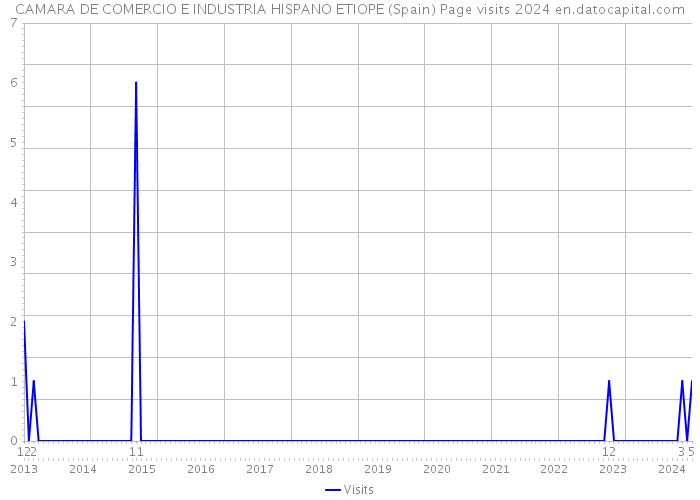 CAMARA DE COMERCIO E INDUSTRIA HISPANO ETIOPE (Spain) Page visits 2024 