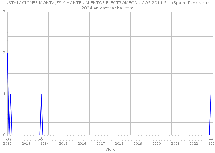 INSTALACIONES MONTAJES Y MANTENIMIENTOS ELECTROMECANICOS 2011 SLL (Spain) Page visits 2024 