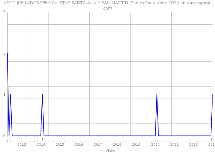 ASOC JUBILADOS PENSIONISTAS SANTA ANA Y SAN MARTIN (Spain) Page visits 2024 