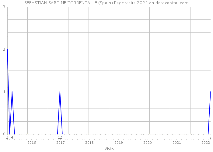 SEBASTIAN SARDINE TORRENTALLE (Spain) Page visits 2024 