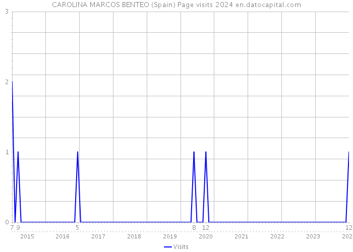 CAROLINA MARCOS BENTEO (Spain) Page visits 2024 