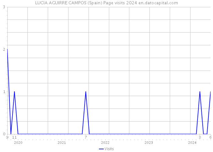 LUCIA AGUIRRE CAMPOS (Spain) Page visits 2024 