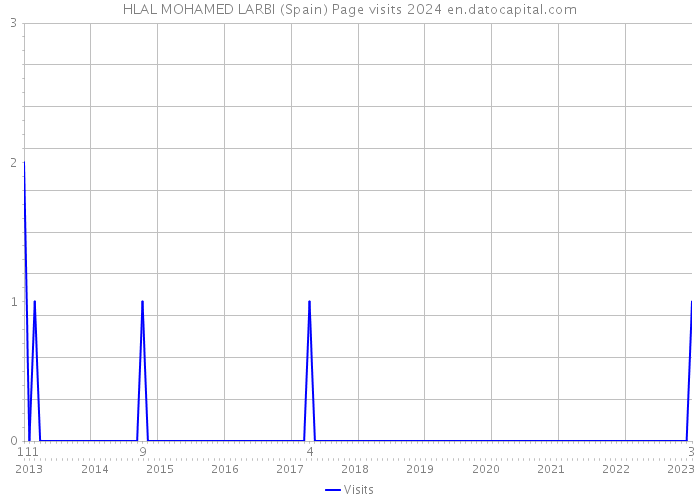 HLAL MOHAMED LARBI (Spain) Page visits 2024 