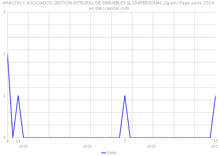 ARAGON Y ASOCIADOS GESTION INTEGRAL DE INMUEBLES SL UNIPERSONAL (Spain) Page visits 2024 