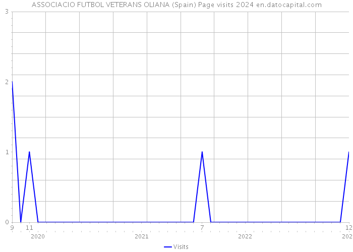 ASSOCIACIO FUTBOL VETERANS OLIANA (Spain) Page visits 2024 