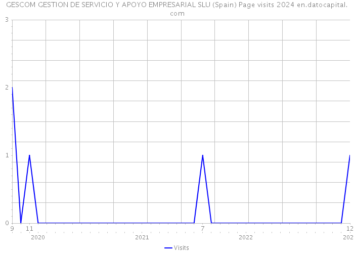 GESCOM GESTION DE SERVICIO Y APOYO EMPRESARIAL SLU (Spain) Page visits 2024 