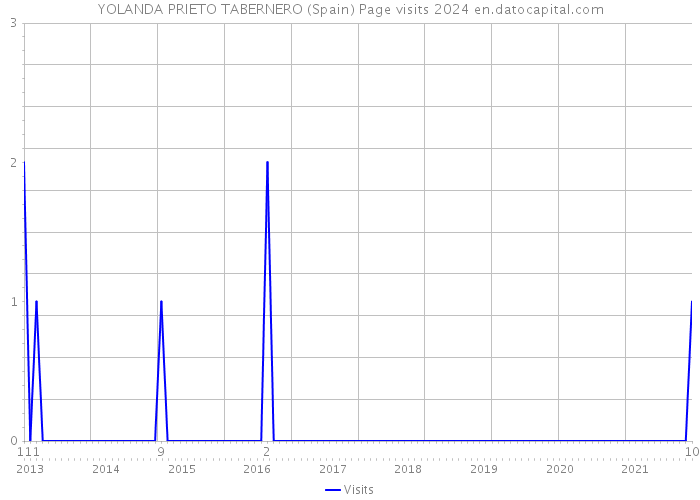 YOLANDA PRIETO TABERNERO (Spain) Page visits 2024 