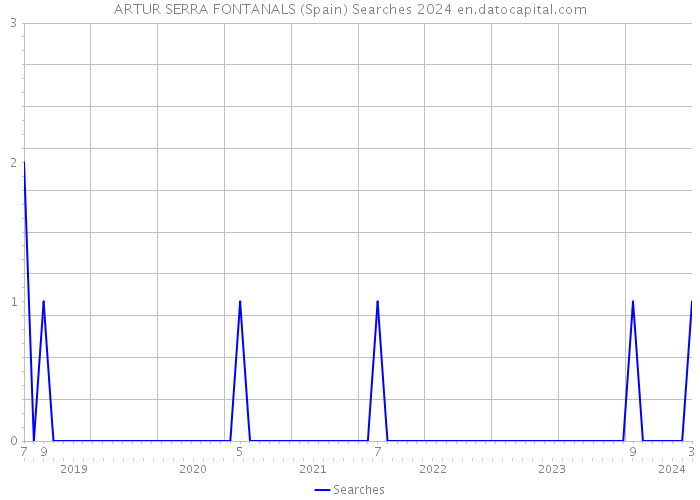 ARTUR SERRA FONTANALS (Spain) Searches 2024 