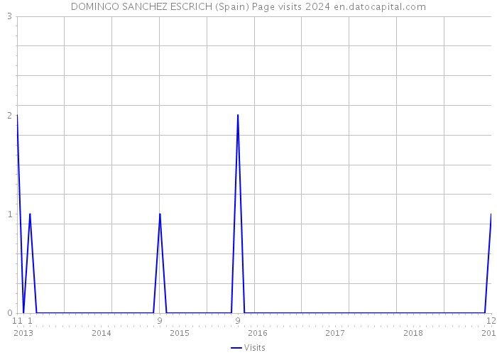 DOMINGO SANCHEZ ESCRICH (Spain) Page visits 2024 