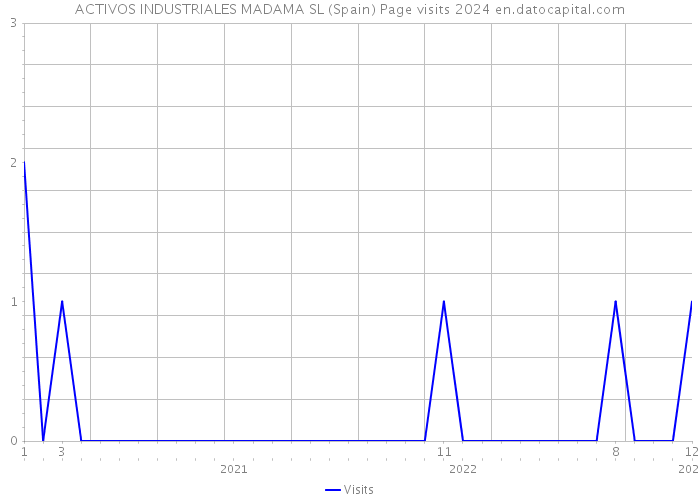 ACTIVOS INDUSTRIALES MADAMA SL (Spain) Page visits 2024 