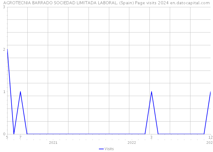 AGROTECNIA BARRADO SOCIEDAD LIMITADA LABORAL. (Spain) Page visits 2024 