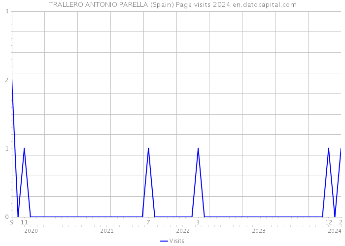 TRALLERO ANTONIO PARELLA (Spain) Page visits 2024 
