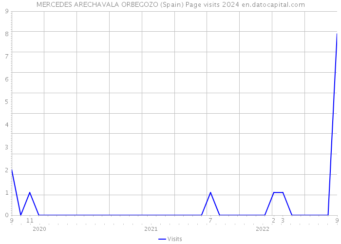 MERCEDES ARECHAVALA ORBEGOZO (Spain) Page visits 2024 