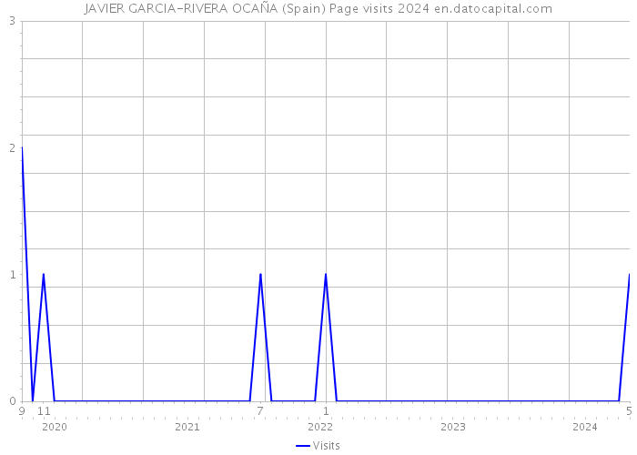 JAVIER GARCIA-RIVERA OCAÑA (Spain) Page visits 2024 