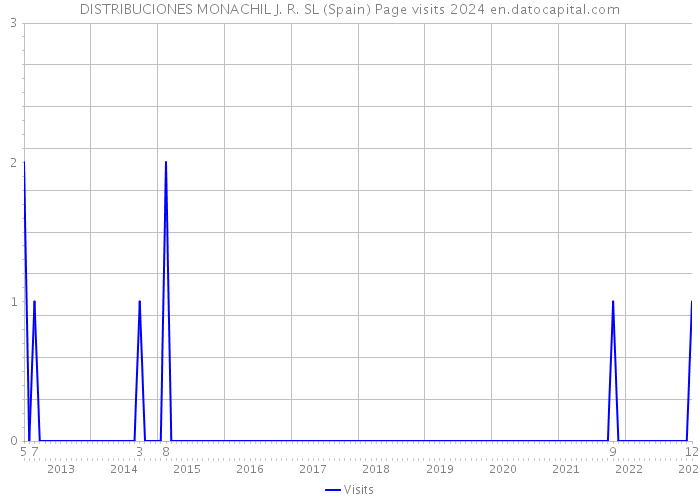 DISTRIBUCIONES MONACHIL J. R. SL (Spain) Page visits 2024 