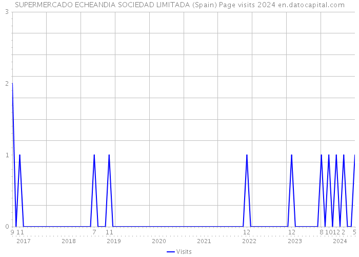 SUPERMERCADO ECHEANDIA SOCIEDAD LIMITADA (Spain) Page visits 2024 