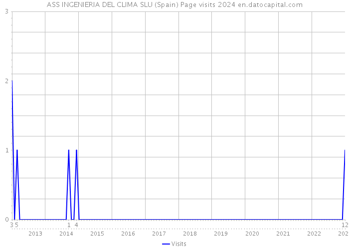 ASS INGENIERIA DEL CLIMA SLU (Spain) Page visits 2024 