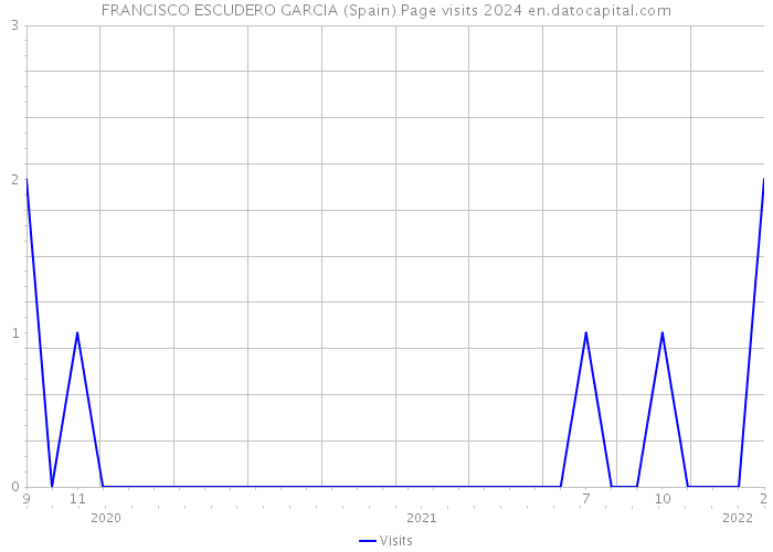 FRANCISCO ESCUDERO GARCIA (Spain) Page visits 2024 
