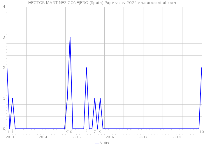 HECTOR MARTINEZ CONEJERO (Spain) Page visits 2024 