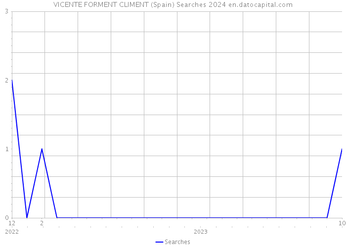VICENTE FORMENT CLIMENT (Spain) Searches 2024 