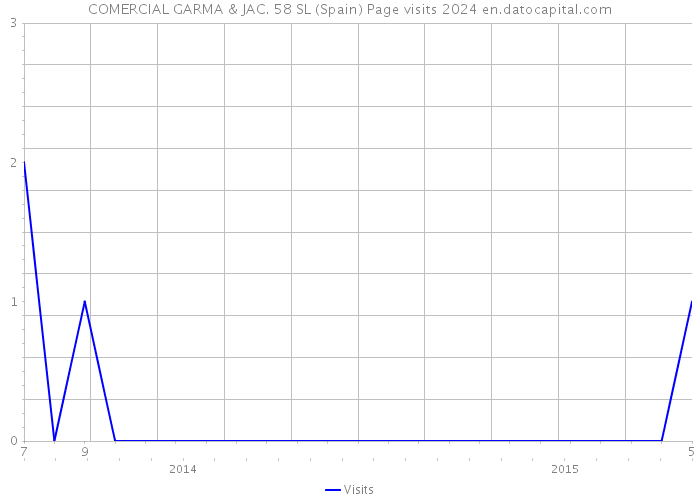 COMERCIAL GARMA & JAC. 58 SL (Spain) Page visits 2024 