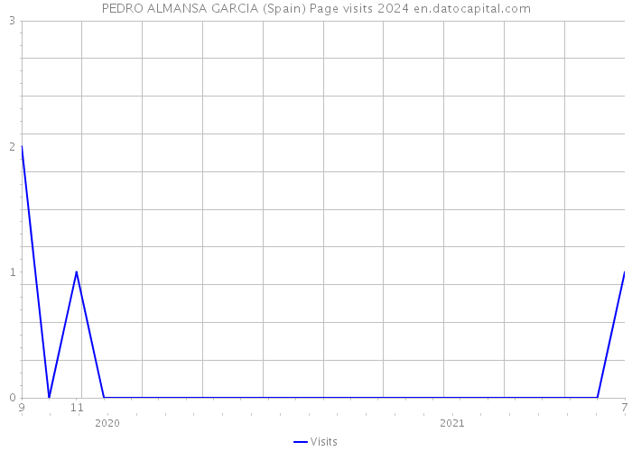 PEDRO ALMANSA GARCIA (Spain) Page visits 2024 