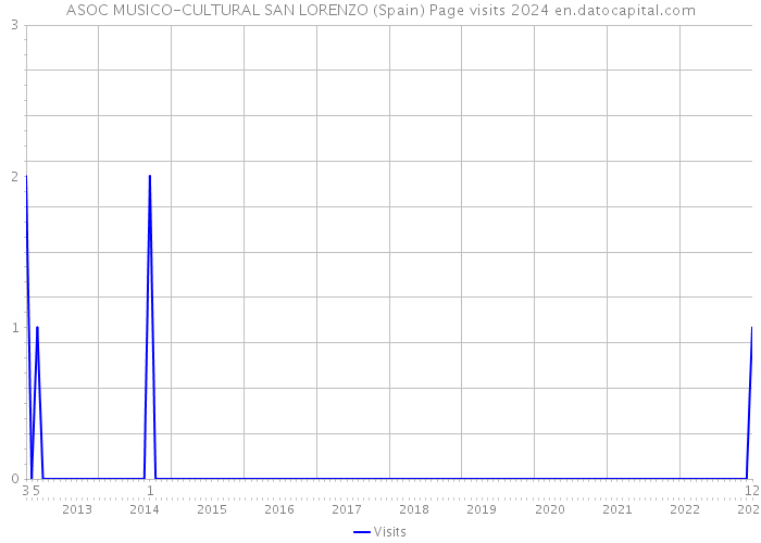 ASOC MUSICO-CULTURAL SAN LORENZO (Spain) Page visits 2024 