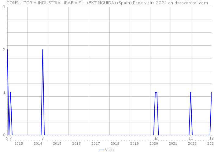 CONSULTORIA INDUSTRIAL IRABIA S.L. (EXTINGUIDA) (Spain) Page visits 2024 