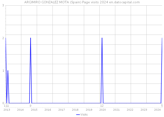 ARGIMIRO GONZALEZ MOTA (Spain) Page visits 2024 