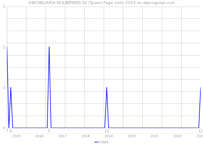 INMOBILIARIA MULBERRIES SA (Spain) Page visits 2024 