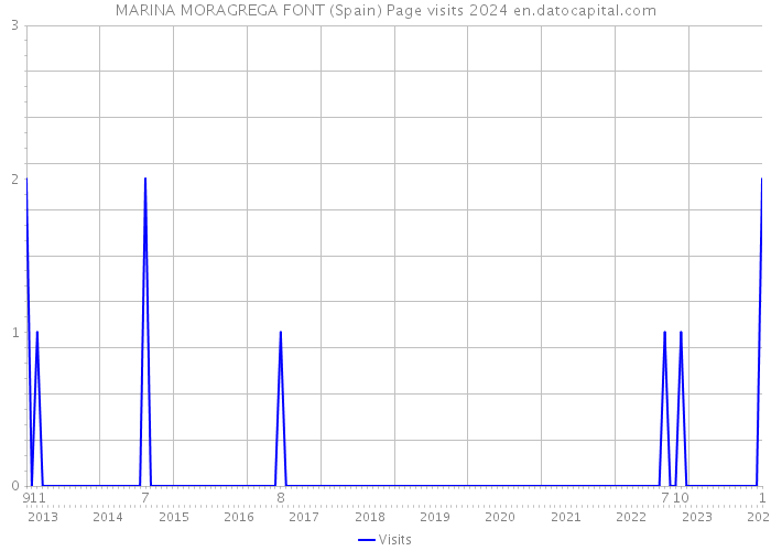 MARINA MORAGREGA FONT (Spain) Page visits 2024 